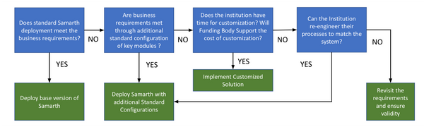 Approach to Customization